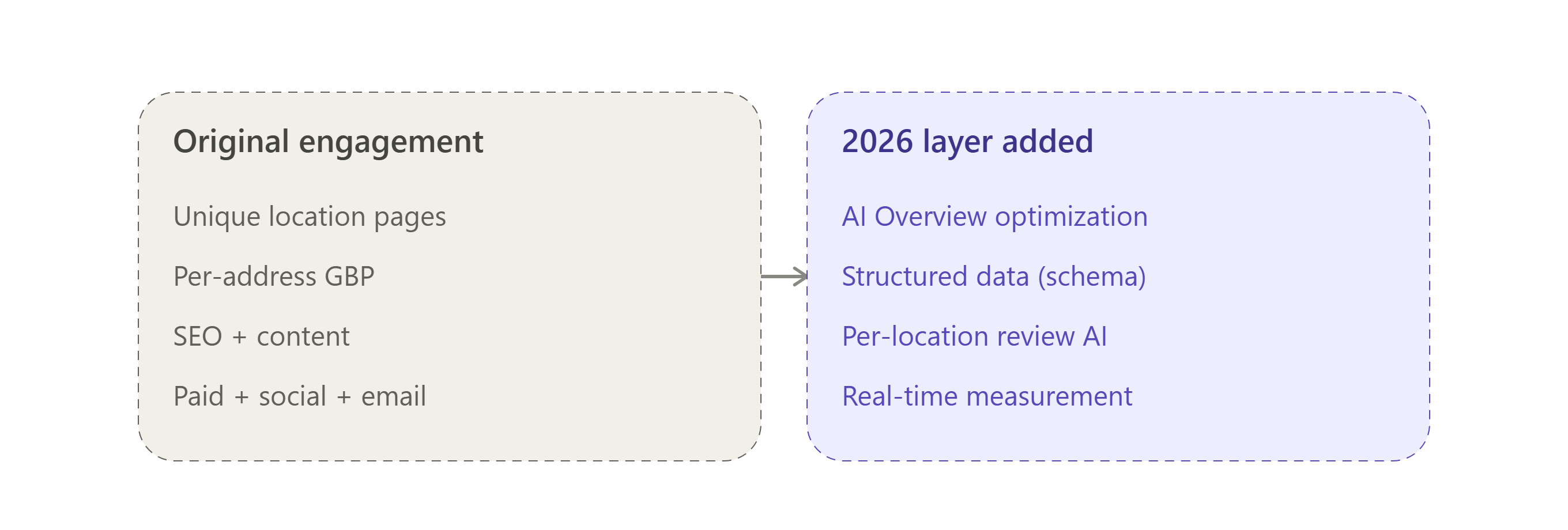 2026 local SEO strategy layers