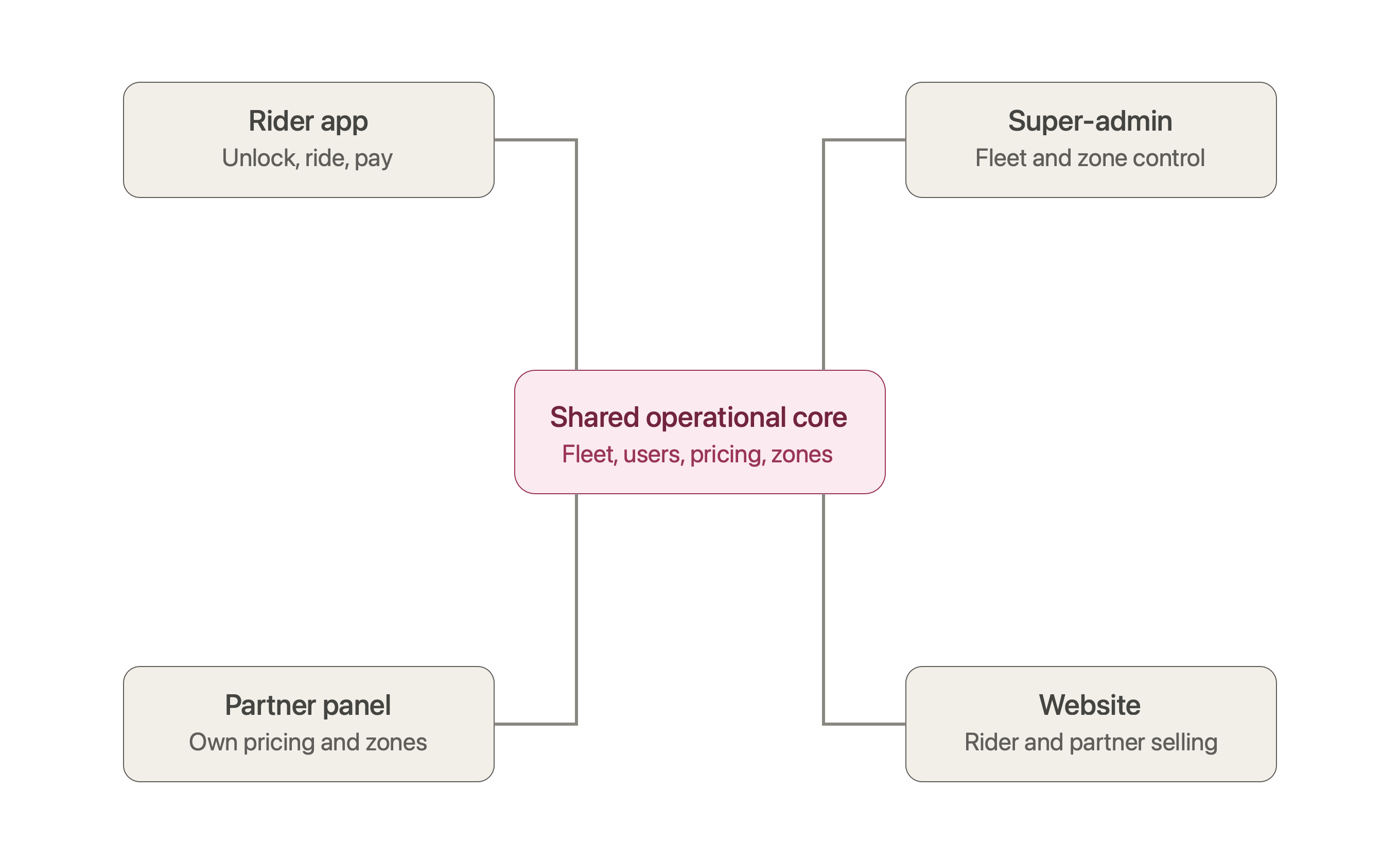 B2B e-mobility platform architecture