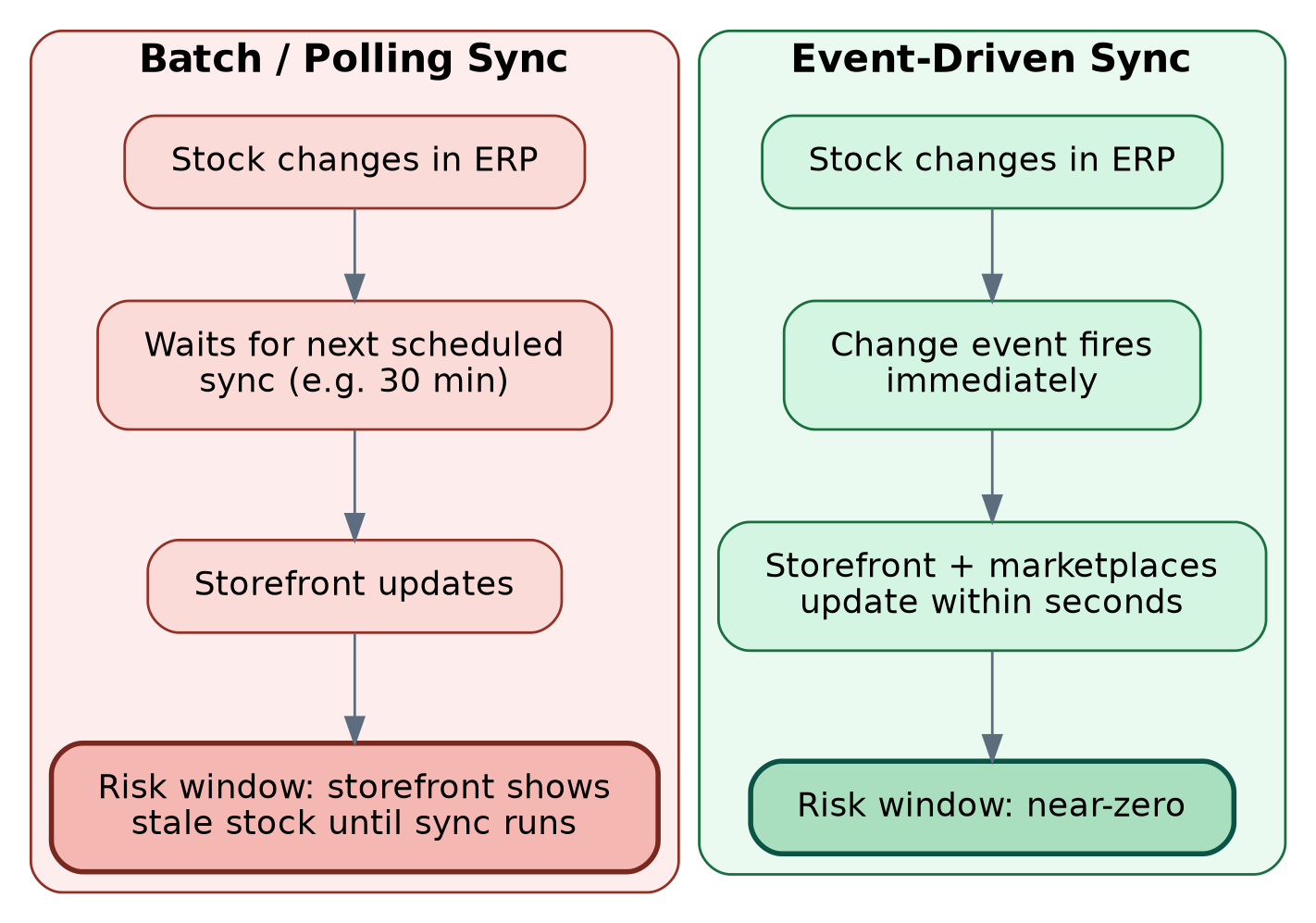 Batch vs event-driven sync comparison