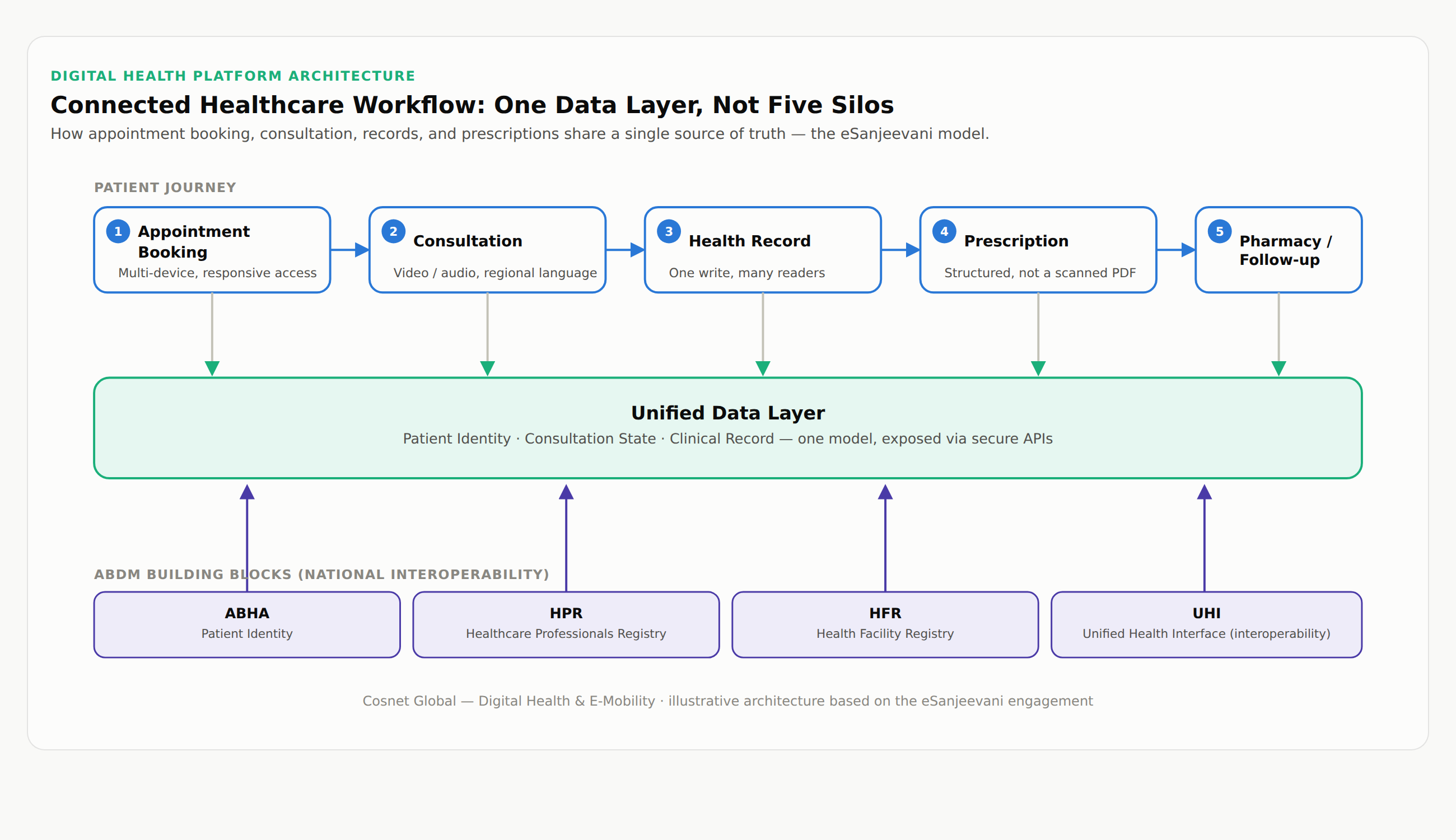 Connected healthcare workflow architecture