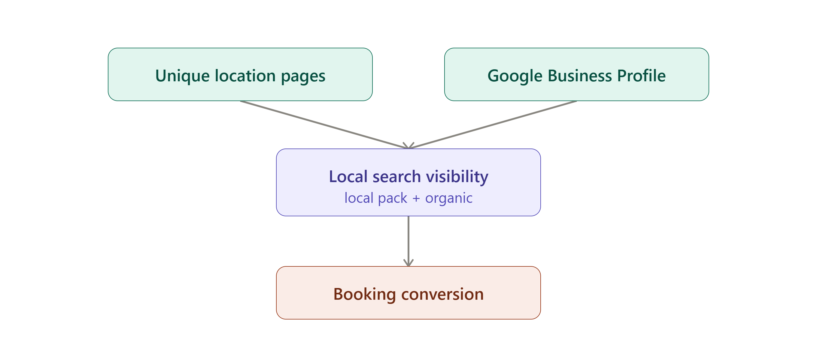 Multi-location local SEO ranking factors