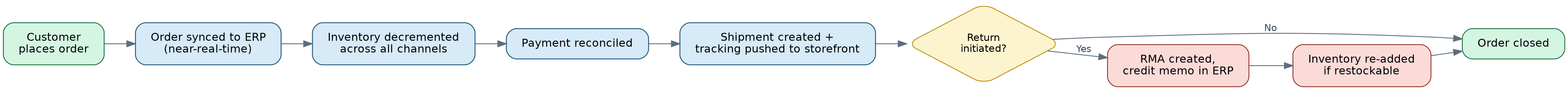 Order-to-fulfilment flow diagram