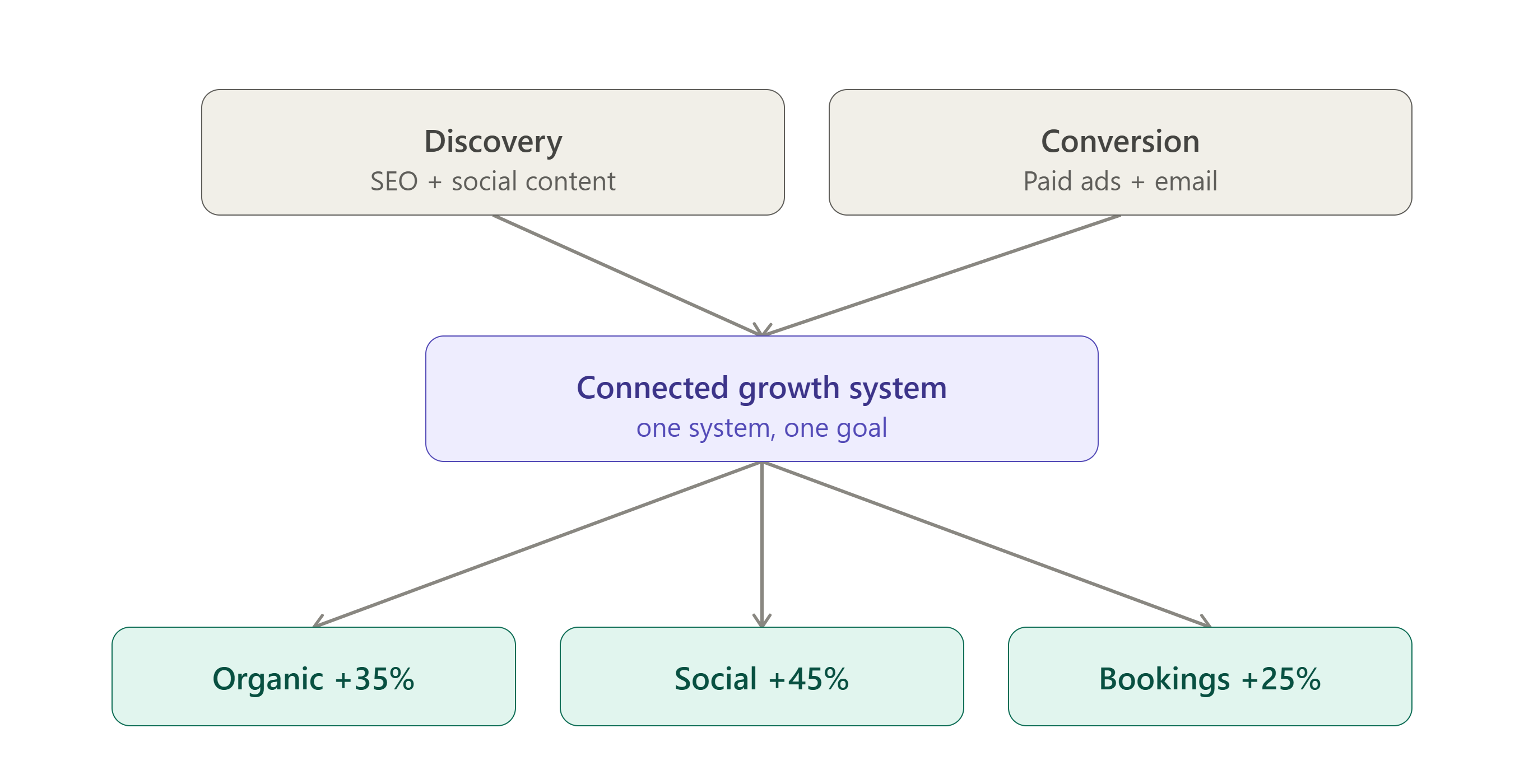 Connected growth system driving results