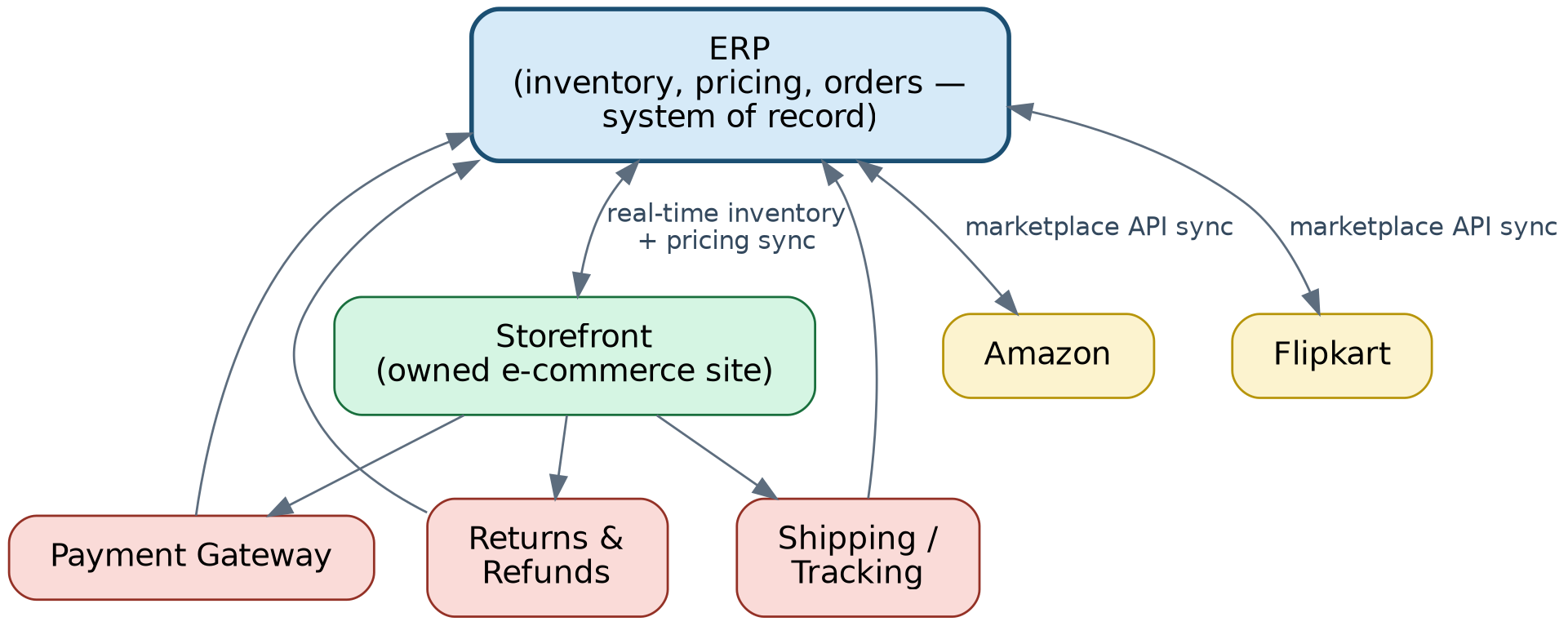 ERP-centered e-commerce integration architecture diagram