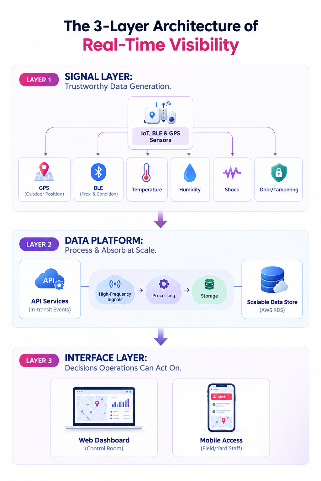 Three-layer real-time visibility architecture”