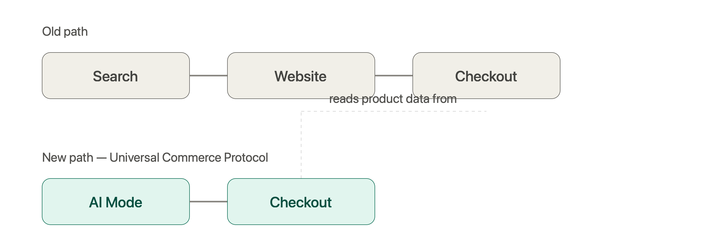 Universal Commerce Protocol checkout