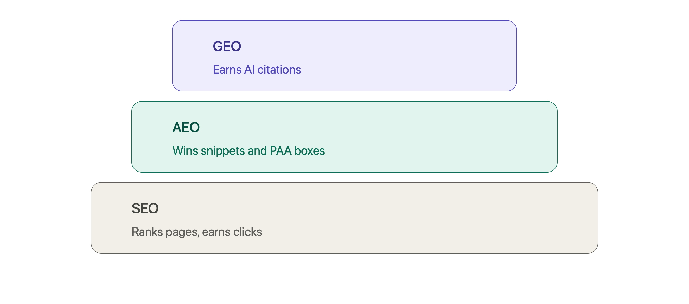GEO strategy SEO AEO