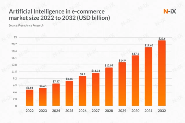 e-commerce growth rate in 2032