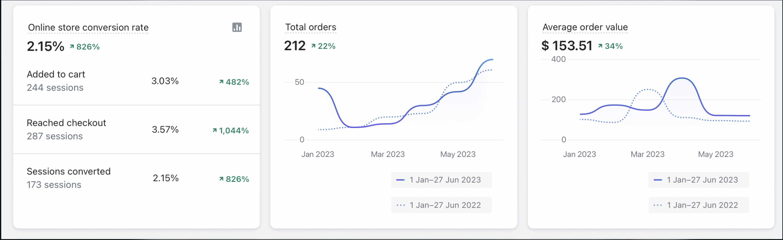 Big Orange sales report