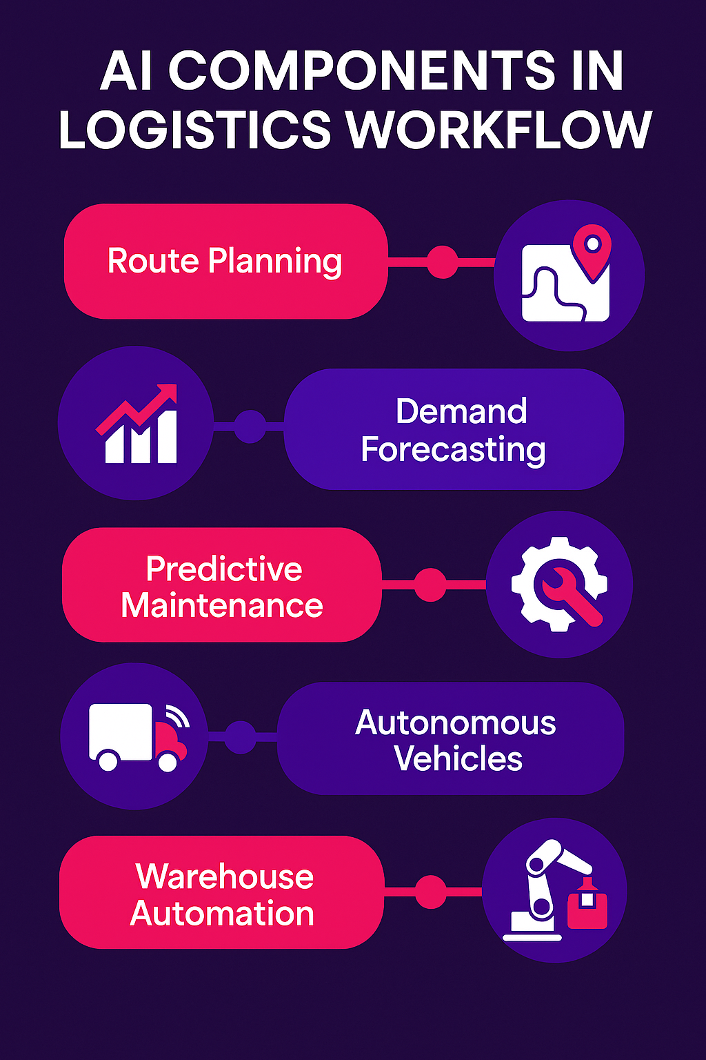 AI Components in Logistics Workflow - From route planning to warehouse automation
