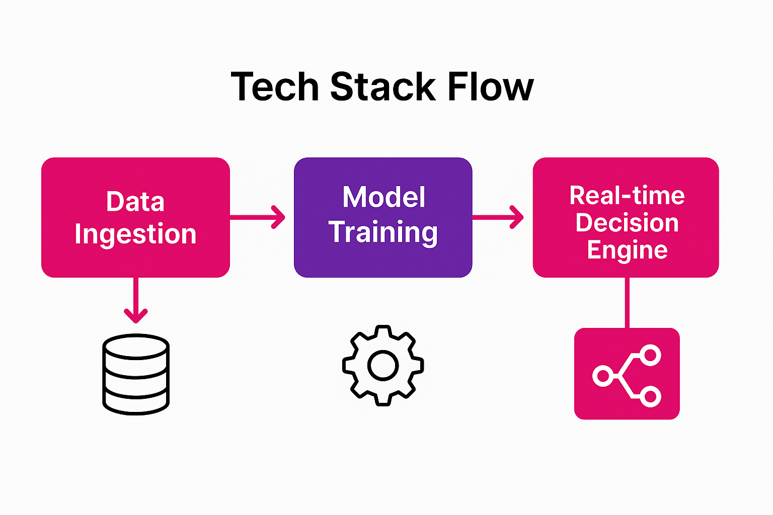 Tech stack flow Core AI Technologies