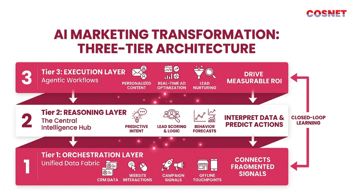 A technical schematic diagram illustrating Cosnet’s three-tier AI Marketing Transformation architecture: showing the unified data orchestration layer (Tier 1), the predictive intelligence reasoning layer (Tier 2), and the autonomous agentic execution layer (Tier 3), linked by a closed-loop self-learning system for scaling marketing ROI.