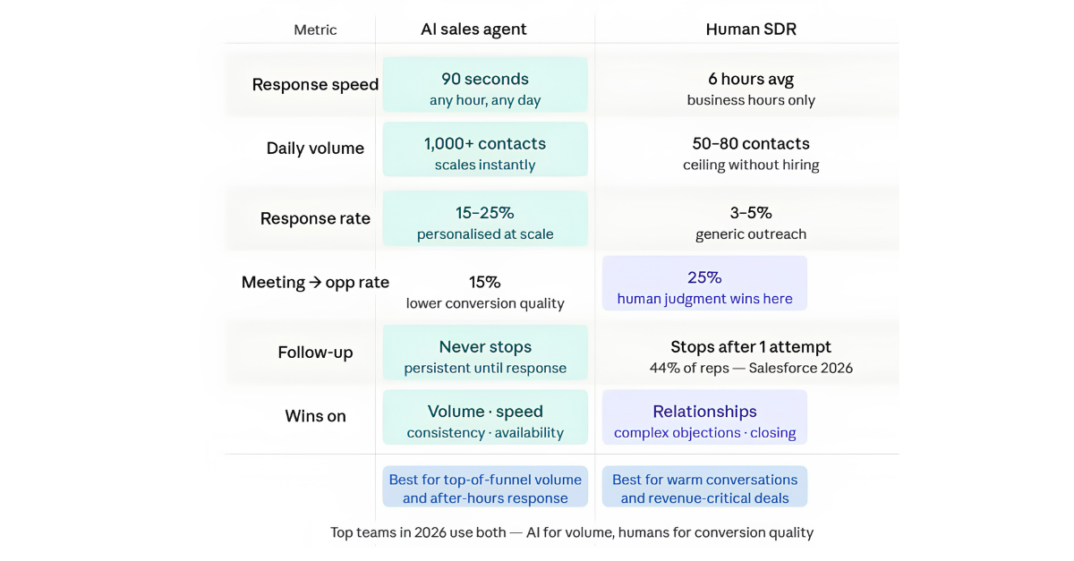 AI Sales Agent vs Human SDR: