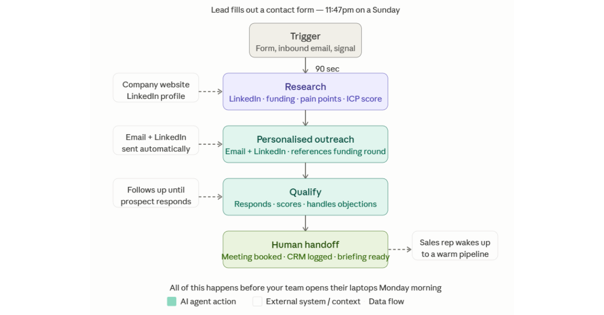 AI sales agent workflow diagram