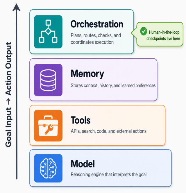 AI agent four layers diagram