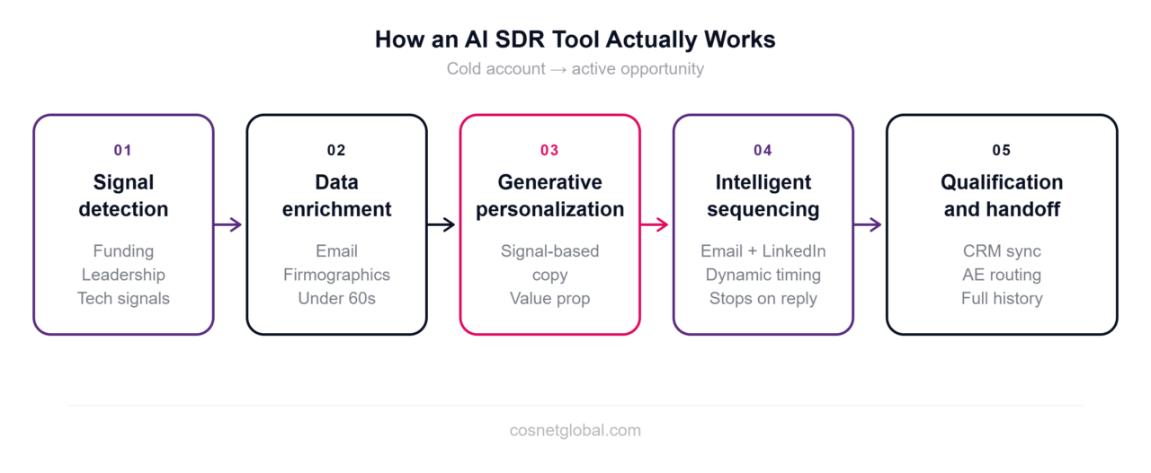 AI SDR tools process flowchart