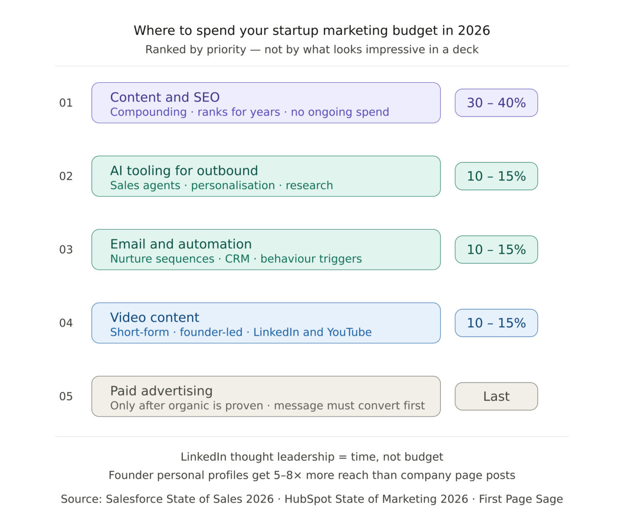 B2B startup marketing budget breakdown 2026