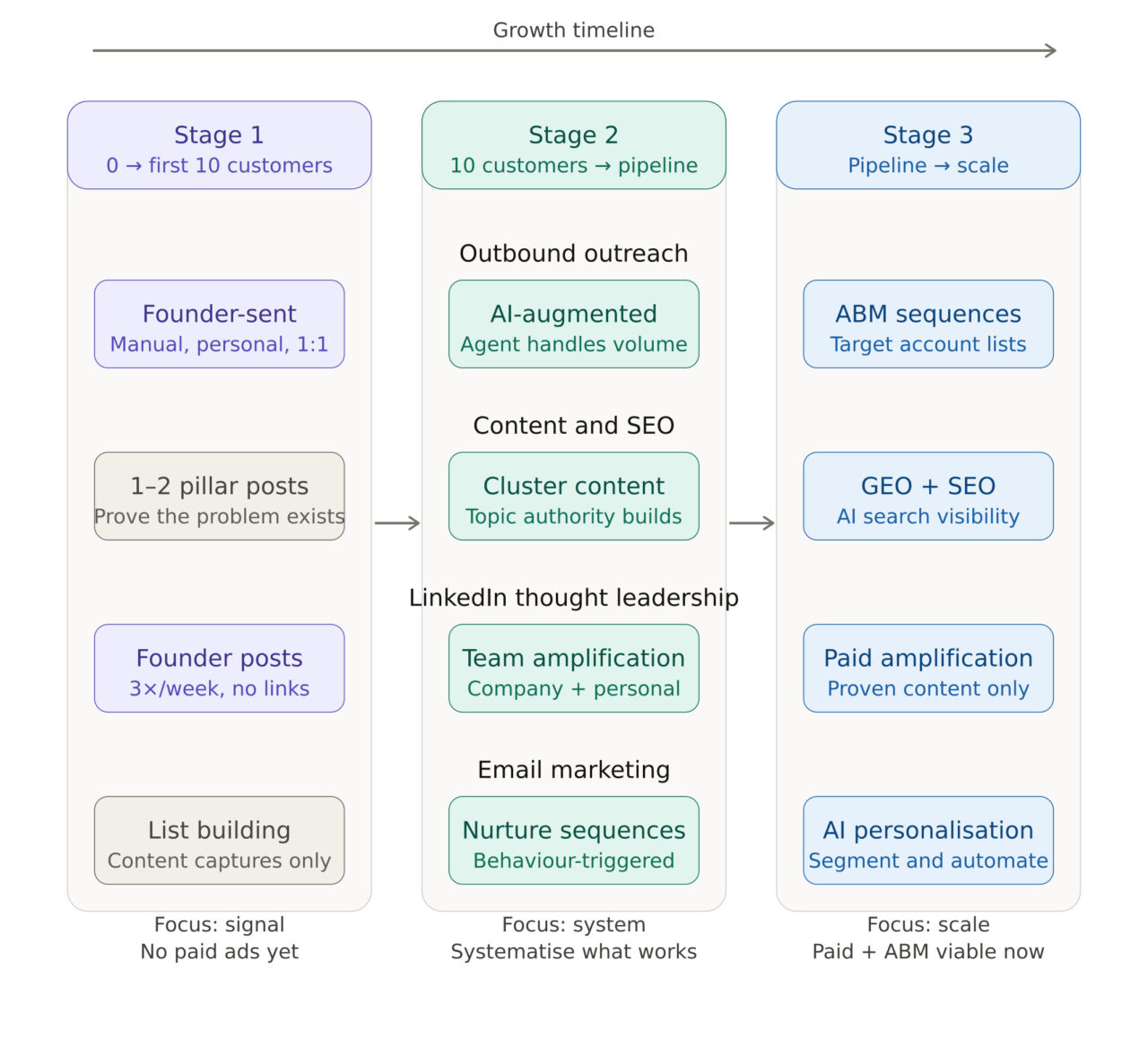B2B startup digital marketing funnel 2026 five channels three stages