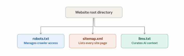 Website root file comparison
