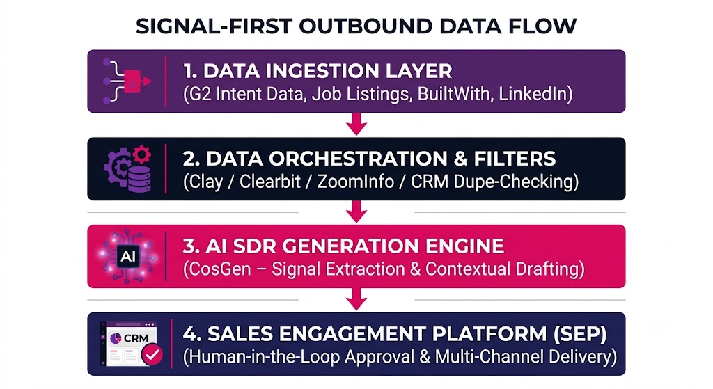 outbound data flow diagram