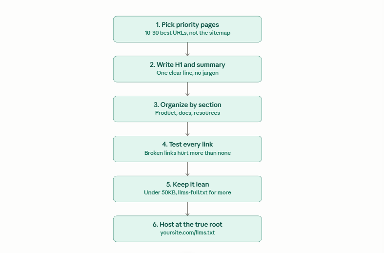 Six steps llms.txt setup