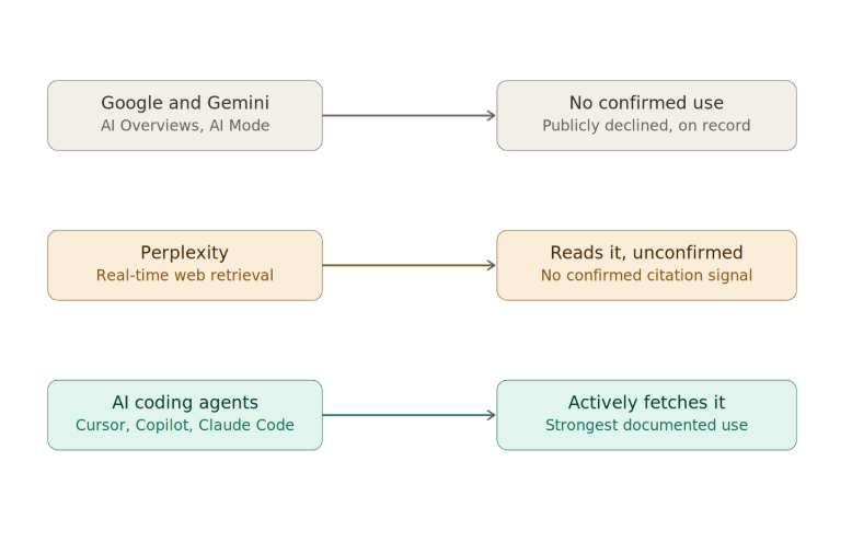 Which platforms actually read llms.txt